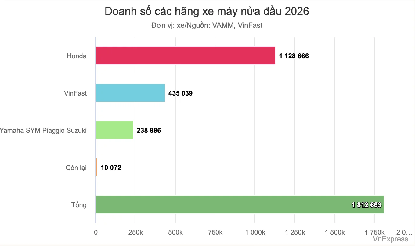 Doanh_Số_Các_Hãng_Xe_Máy_Nửa_Đầu_2026_1.webp