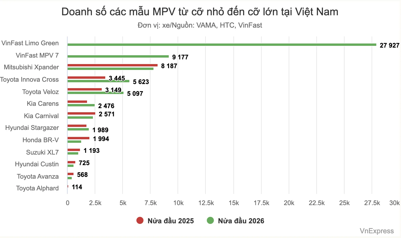 Doanh_Số_Các_Mẫu_MPV_Từ_Cỡ_Nhỏ_Đến_Cỡ_Lớn_Taị_Việt_Nam_1.webp