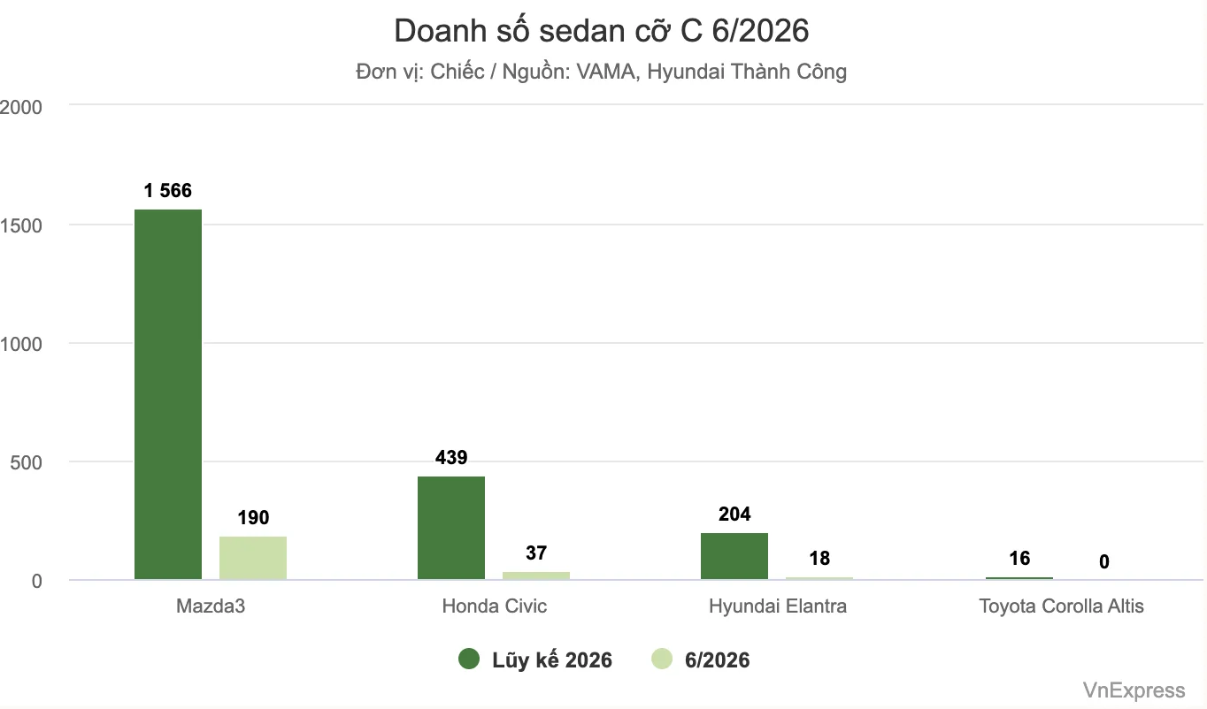 Doanh_Số_Sedan_Cỡ_C_Tháng6:2026_1.webp