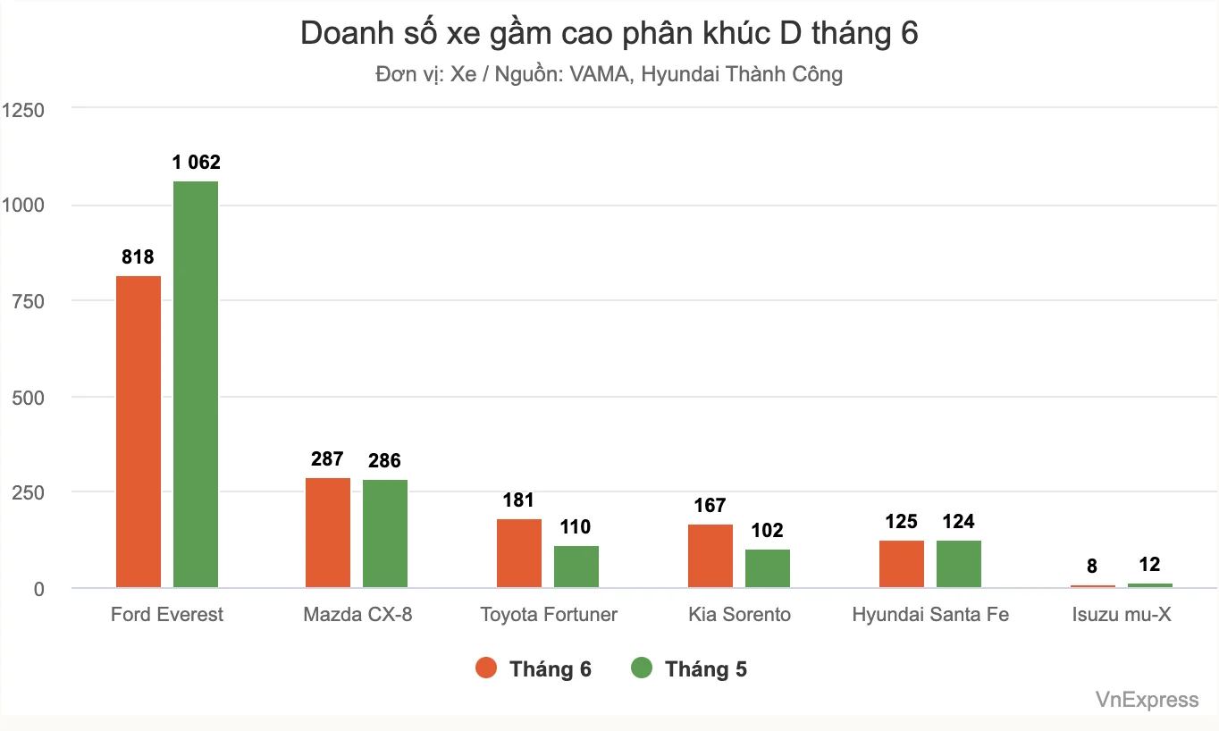 Doanh_Số_Xe_Gầm_Cao_Phân_Khúc_D_Tháng_6_1.webp