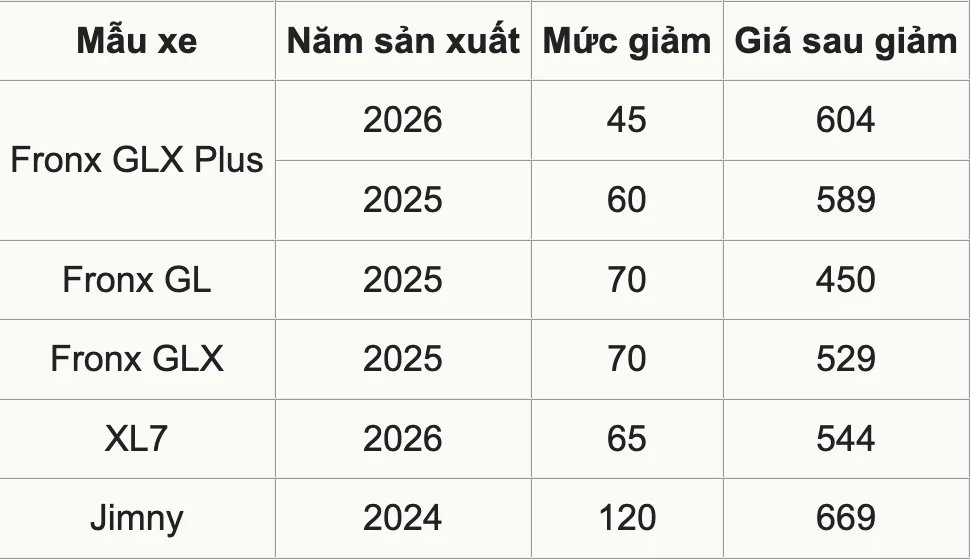 Mức_Giảm_Giá_Của_Các_Mẫu_Xe_Suzuki_1.webp