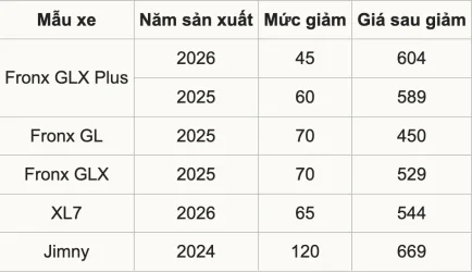 Mức_Giảm_Giá_Của_Các_Mẫu_Xe_Suzuki_1.webp