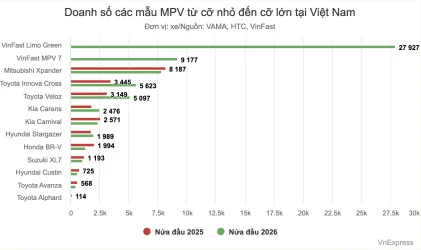Doanh_Số_Các_Mẫu_MPV_Từ_Cỡ_Nhỏ_Đến_Cỡ_Lớn_Taị_Việt_Nam_1.webp